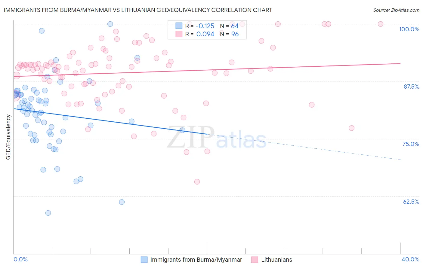 Immigrants from Burma/Myanmar vs Lithuanian GED/Equivalency