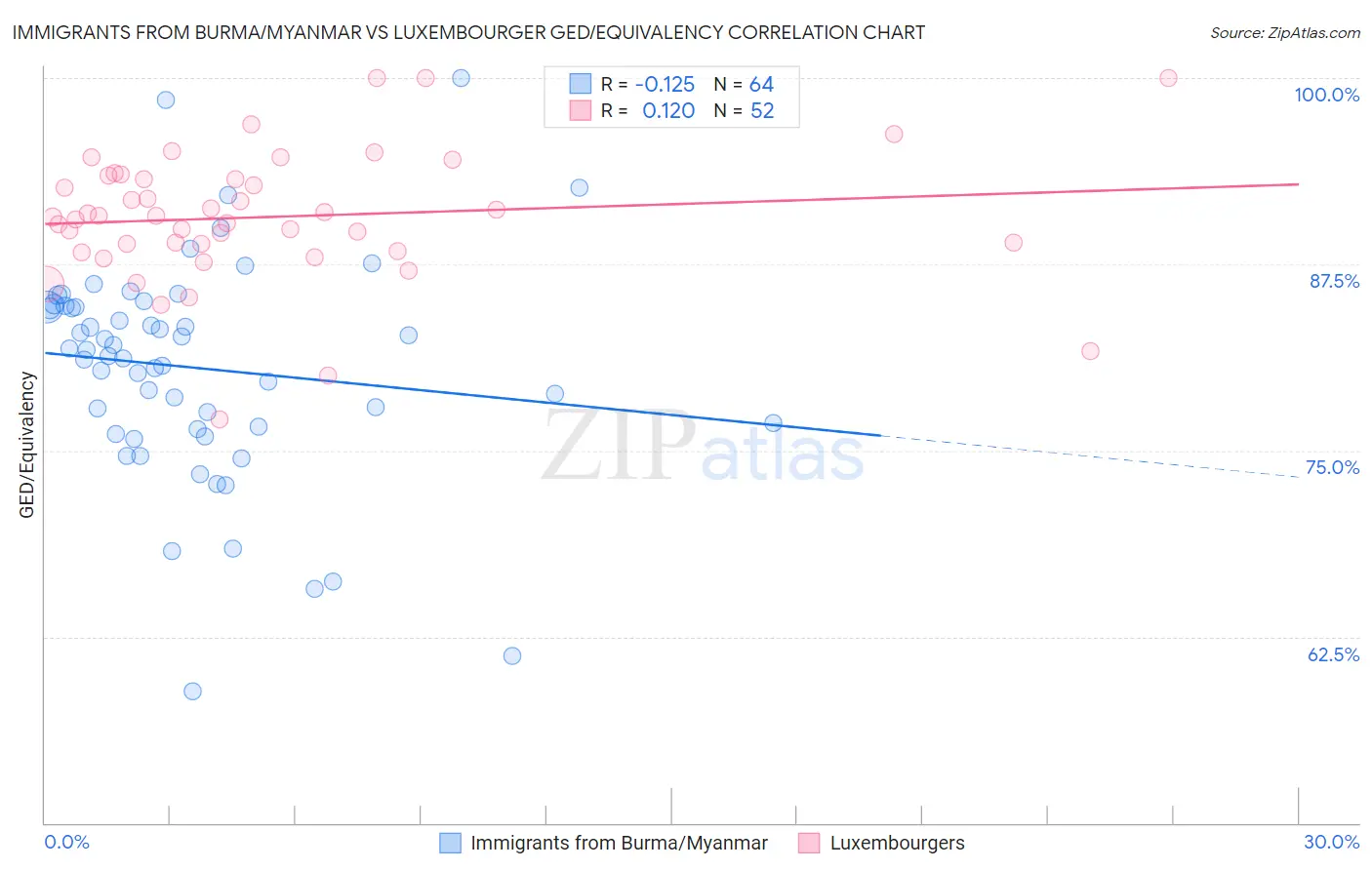 Immigrants from Burma/Myanmar vs Luxembourger GED/Equivalency