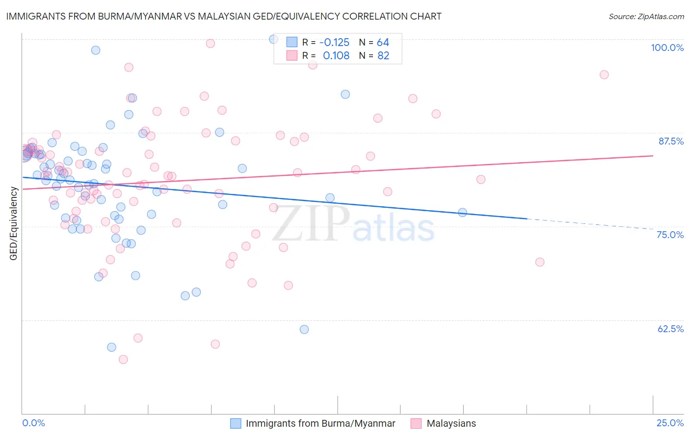 Immigrants from Burma/Myanmar vs Malaysian GED/Equivalency