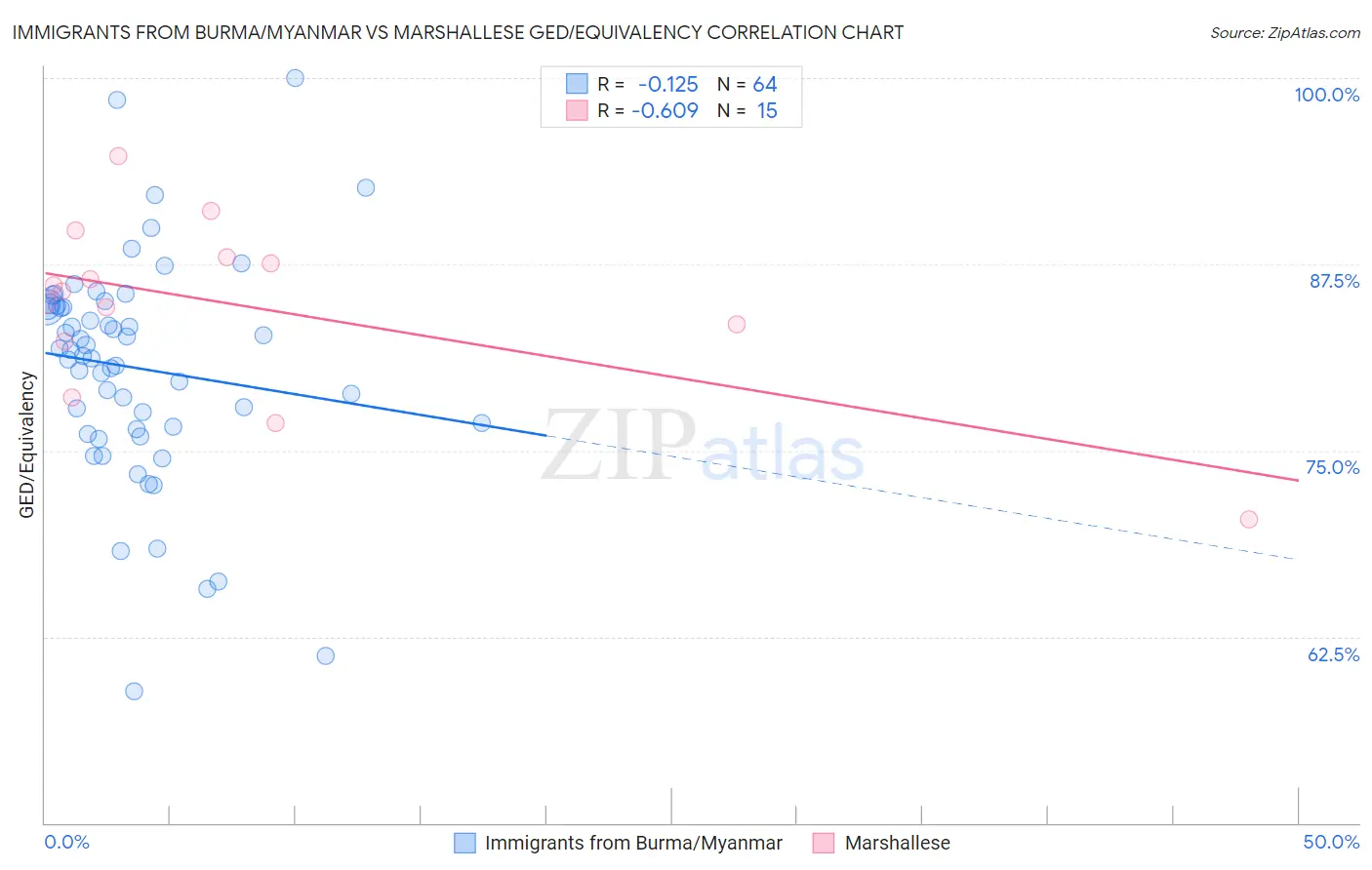 Immigrants from Burma/Myanmar vs Marshallese GED/Equivalency