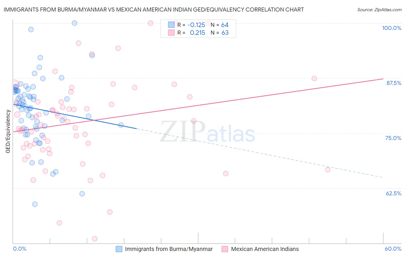 Immigrants from Burma/Myanmar vs Mexican American Indian GED/Equivalency