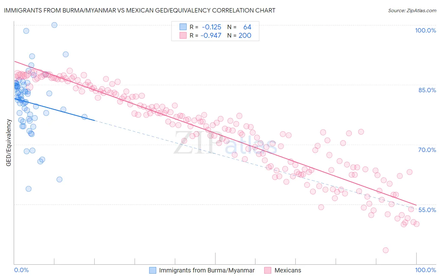 Immigrants from Burma/Myanmar vs Mexican GED/Equivalency