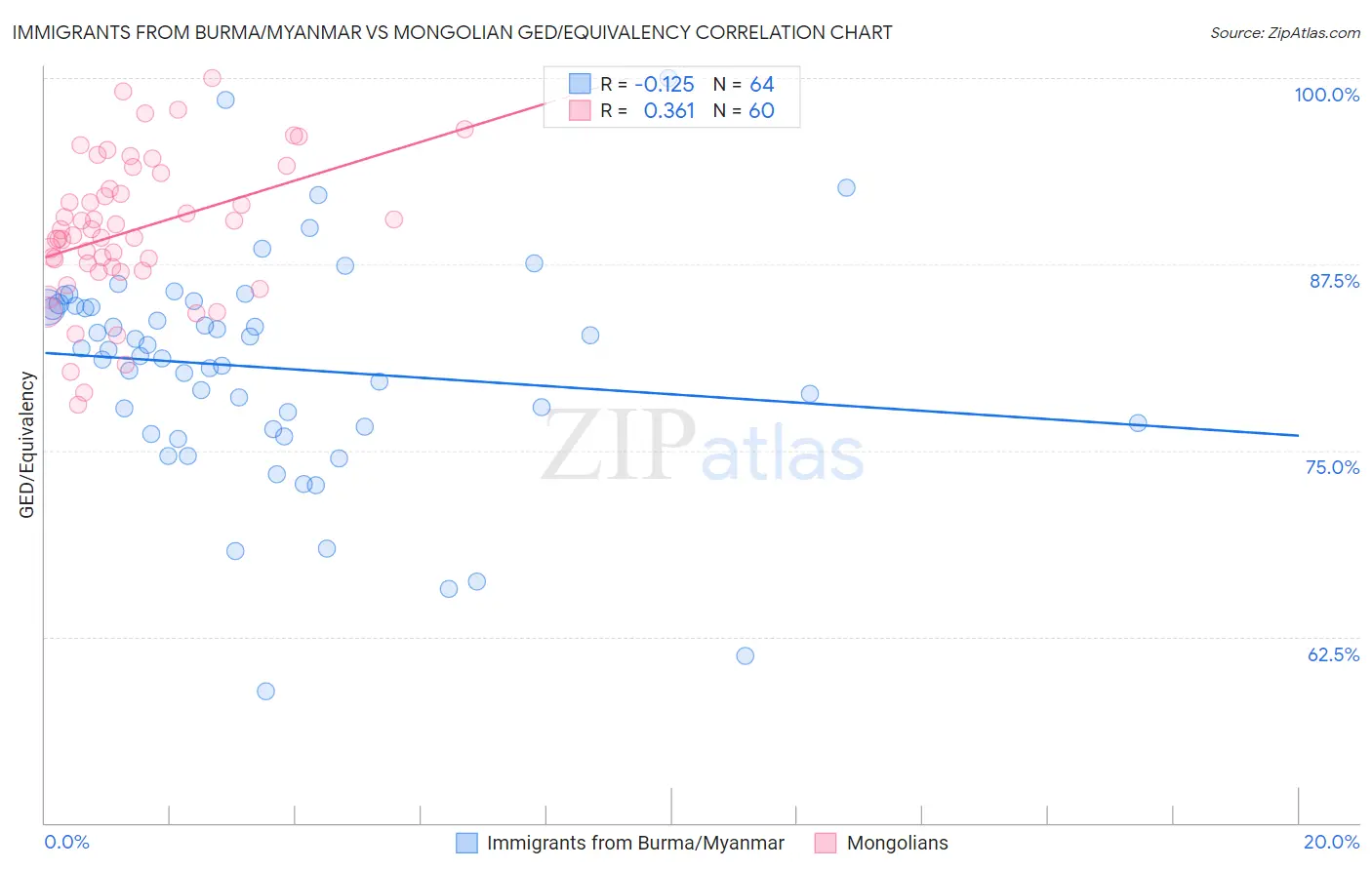 Immigrants from Burma/Myanmar vs Mongolian GED/Equivalency