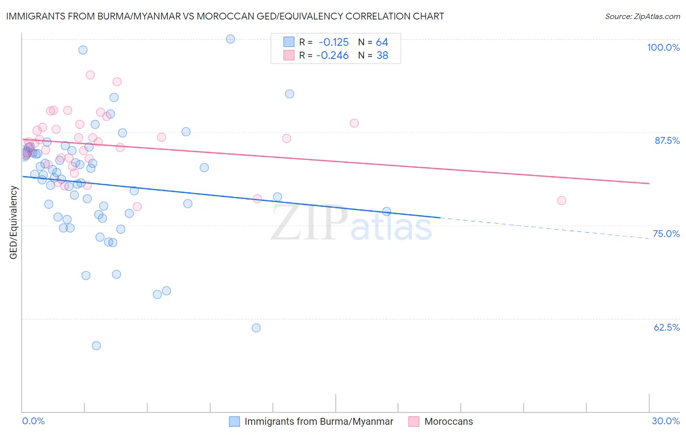 Immigrants from Burma/Myanmar vs Moroccan GED/Equivalency