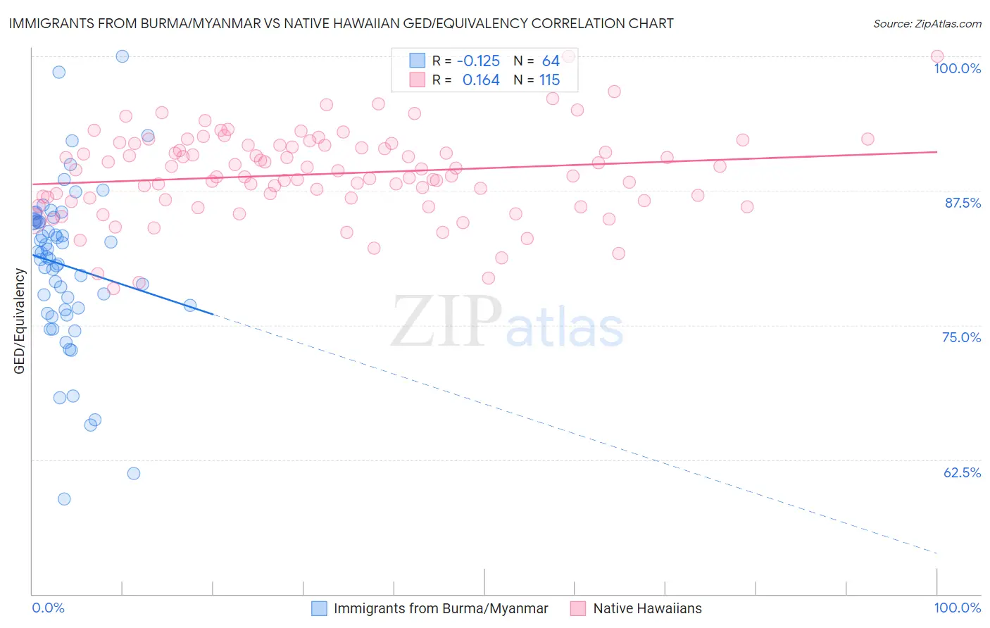 Immigrants from Burma/Myanmar vs Native Hawaiian GED/Equivalency