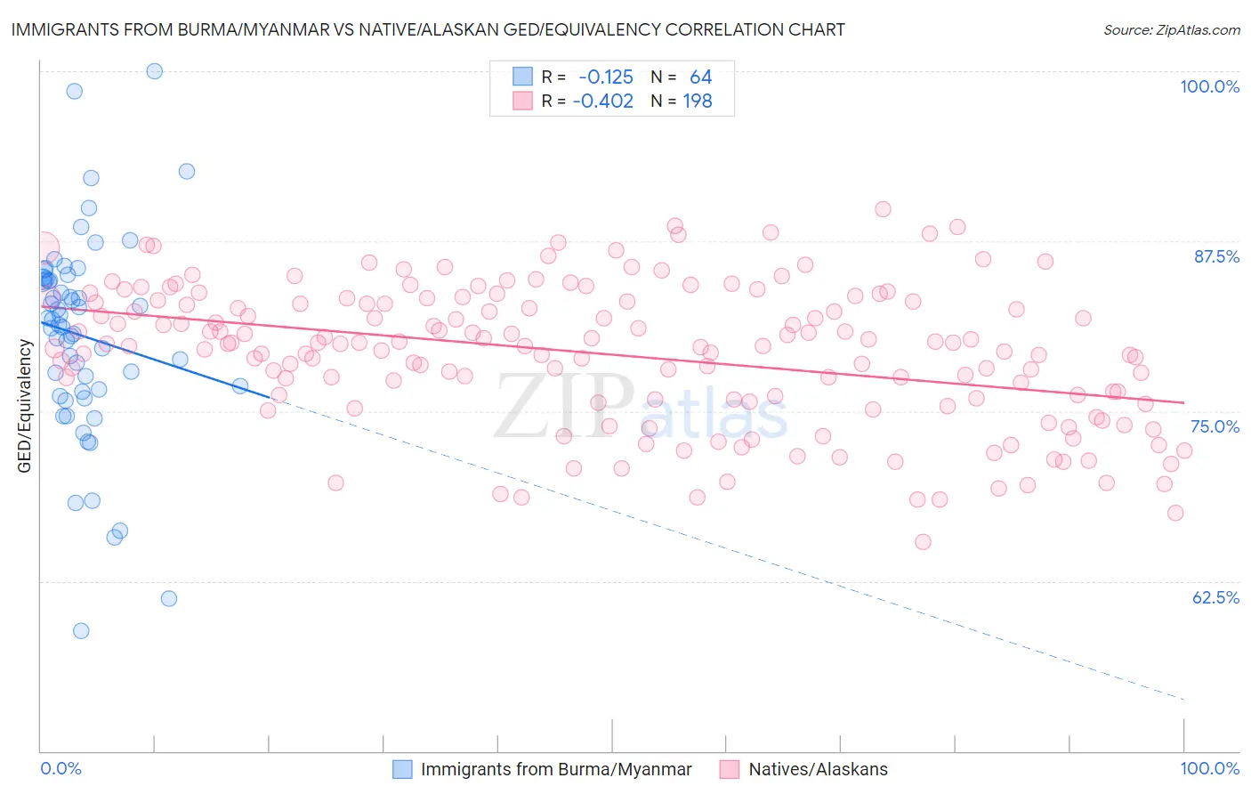 Immigrants from Burma/Myanmar vs Native/Alaskan GED/Equivalency