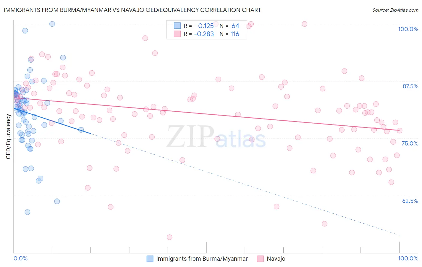 Immigrants from Burma/Myanmar vs Navajo GED/Equivalency