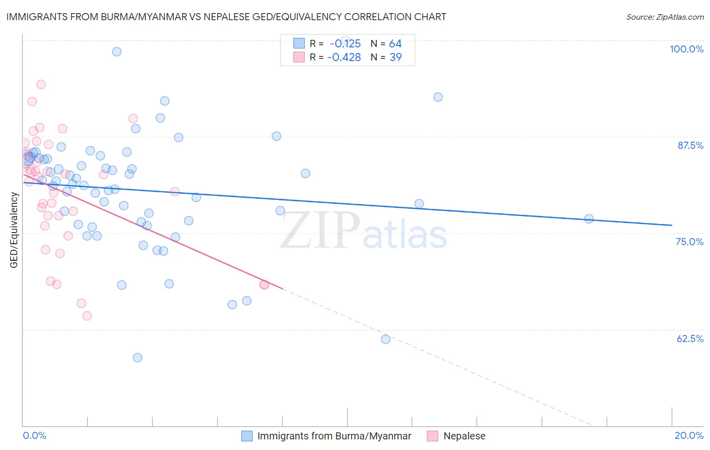 Immigrants from Burma/Myanmar vs Nepalese GED/Equivalency