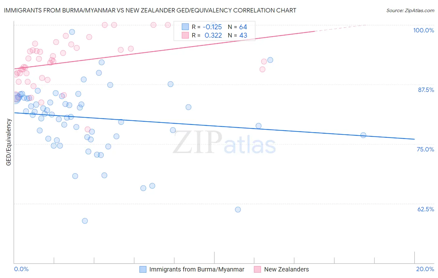 Immigrants from Burma/Myanmar vs New Zealander GED/Equivalency