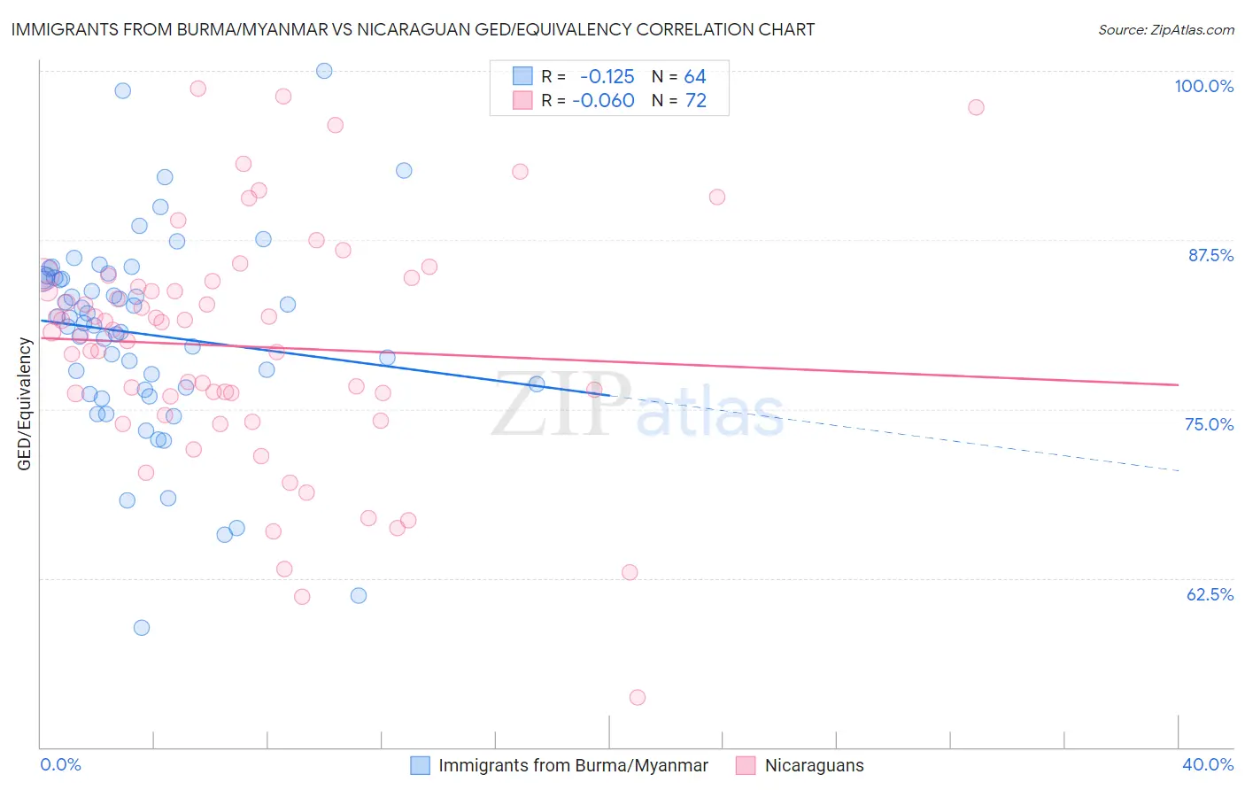 Immigrants from Burma/Myanmar vs Nicaraguan GED/Equivalency