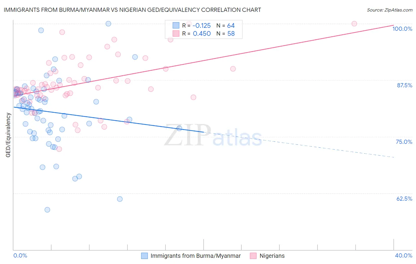 Immigrants from Burma/Myanmar vs Nigerian GED/Equivalency