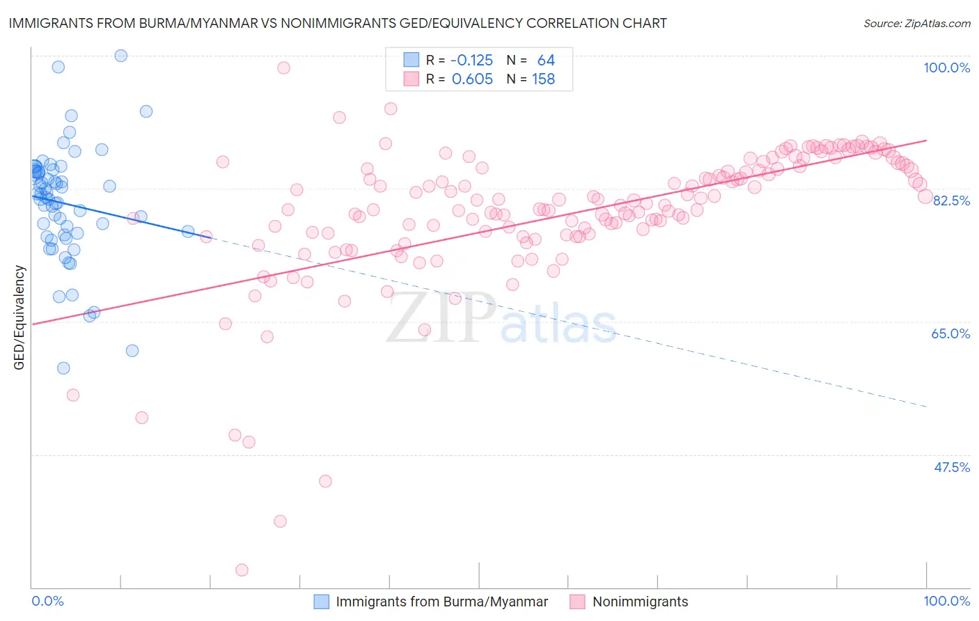 Immigrants from Burma/Myanmar vs Nonimmigrants GED/Equivalency