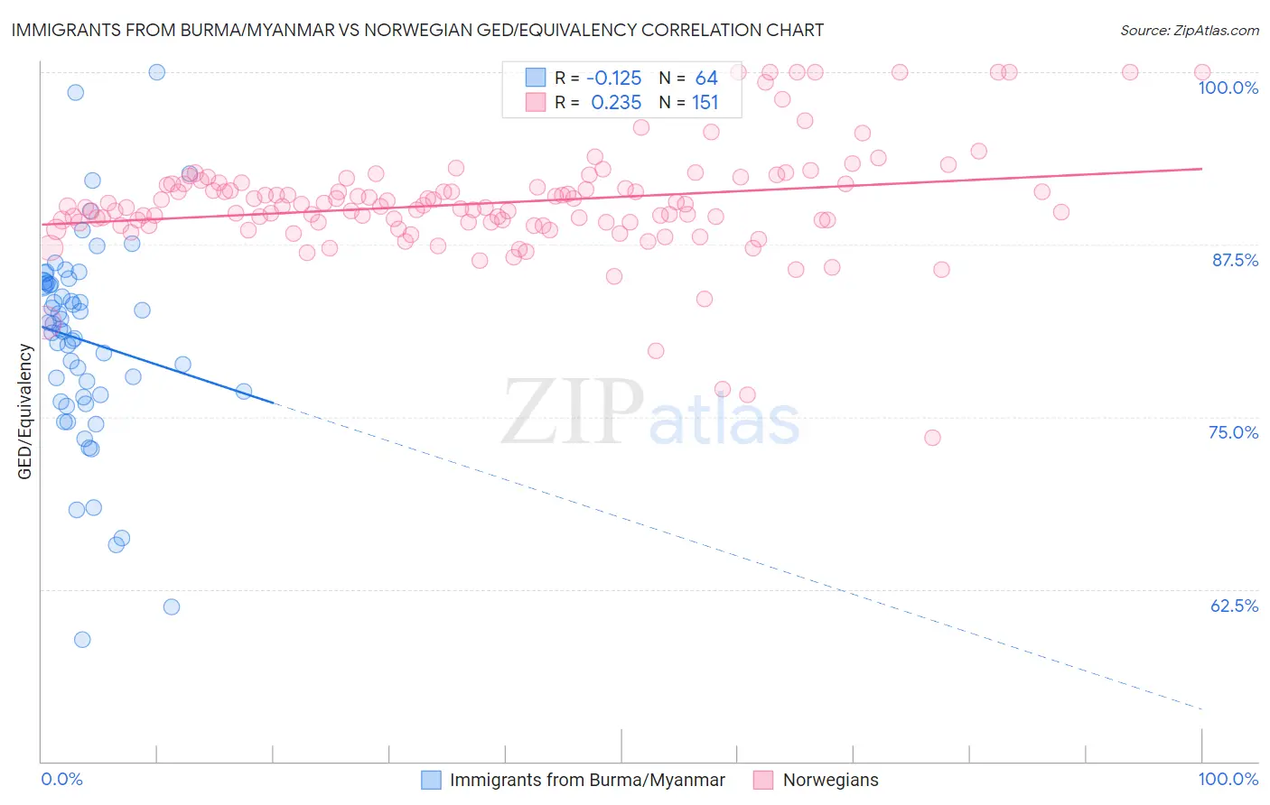 Immigrants from Burma/Myanmar vs Norwegian GED/Equivalency