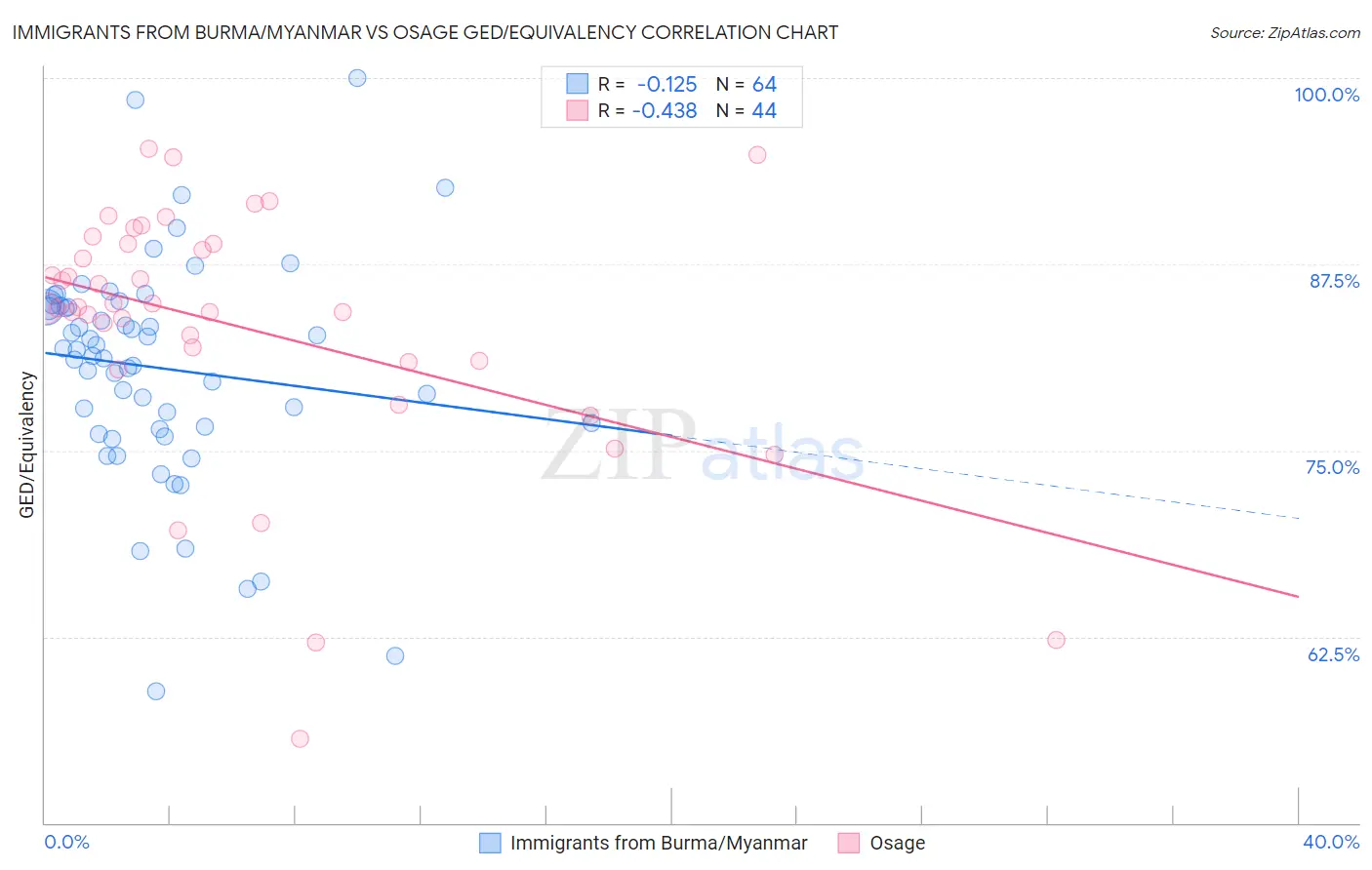 Immigrants from Burma/Myanmar vs Osage GED/Equivalency
