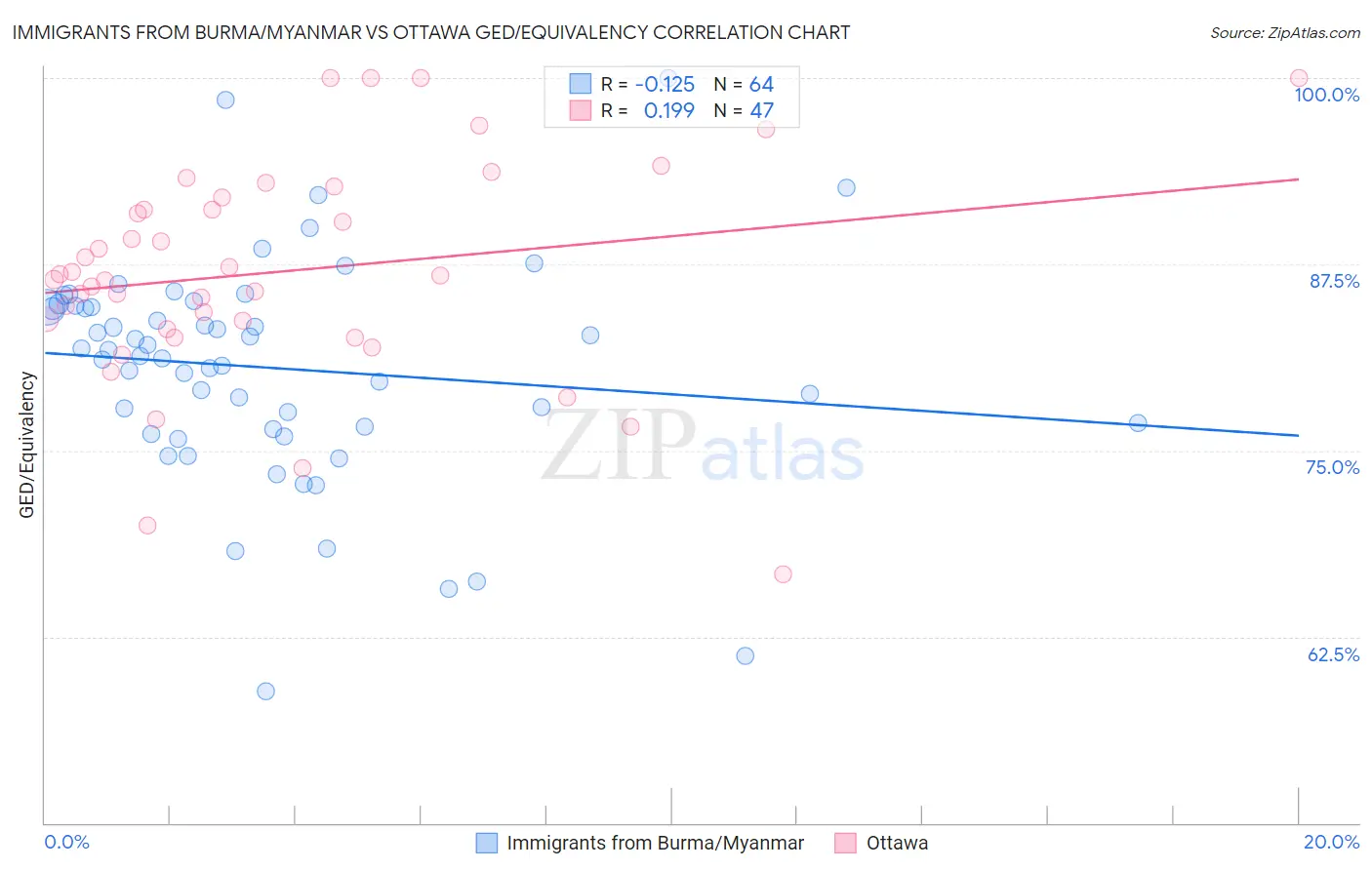 Immigrants from Burma/Myanmar vs Ottawa GED/Equivalency