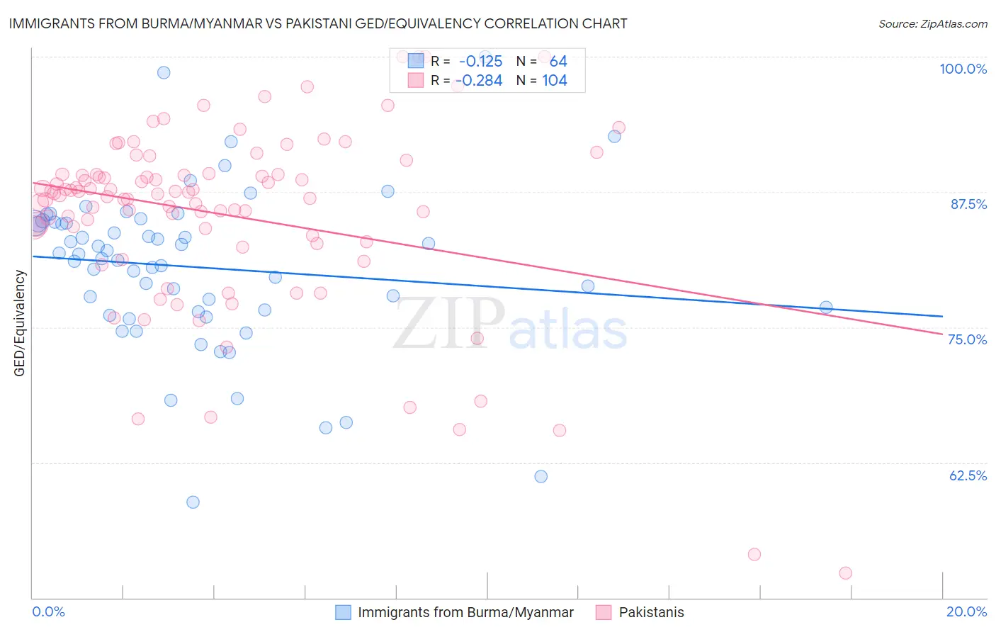 Immigrants from Burma/Myanmar vs Pakistani GED/Equivalency