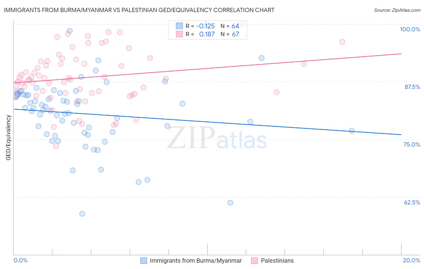 Immigrants from Burma/Myanmar vs Palestinian GED/Equivalency