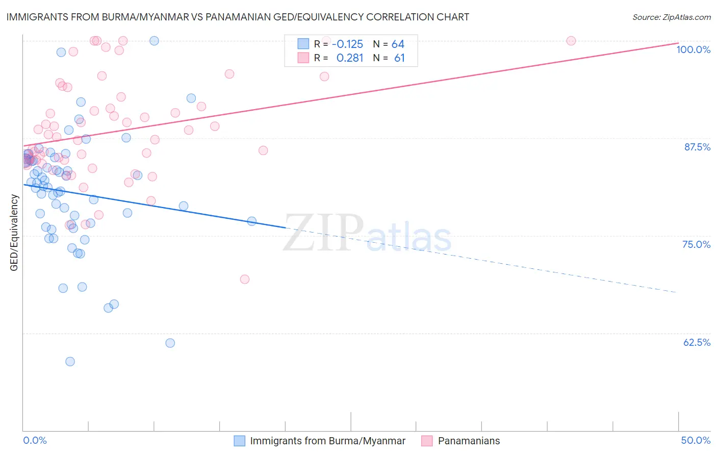 Immigrants from Burma/Myanmar vs Panamanian GED/Equivalency