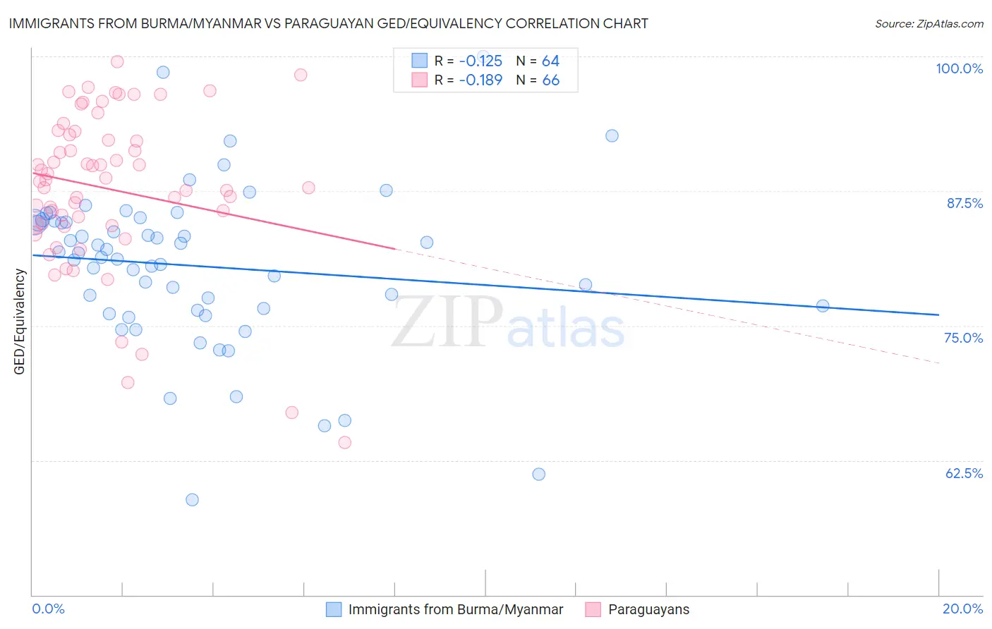 Immigrants from Burma/Myanmar vs Paraguayan GED/Equivalency