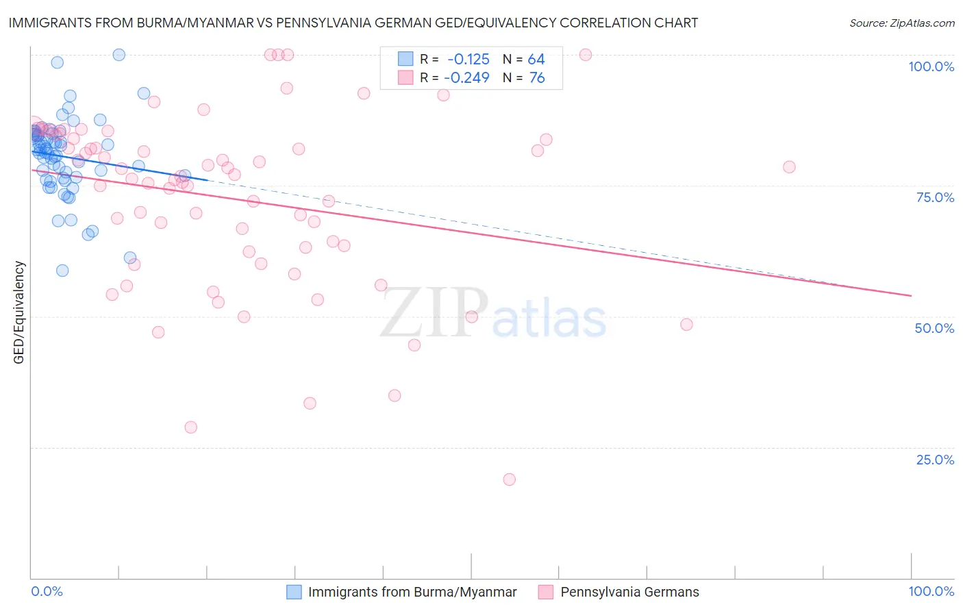 Immigrants from Burma/Myanmar vs Pennsylvania German GED/Equivalency