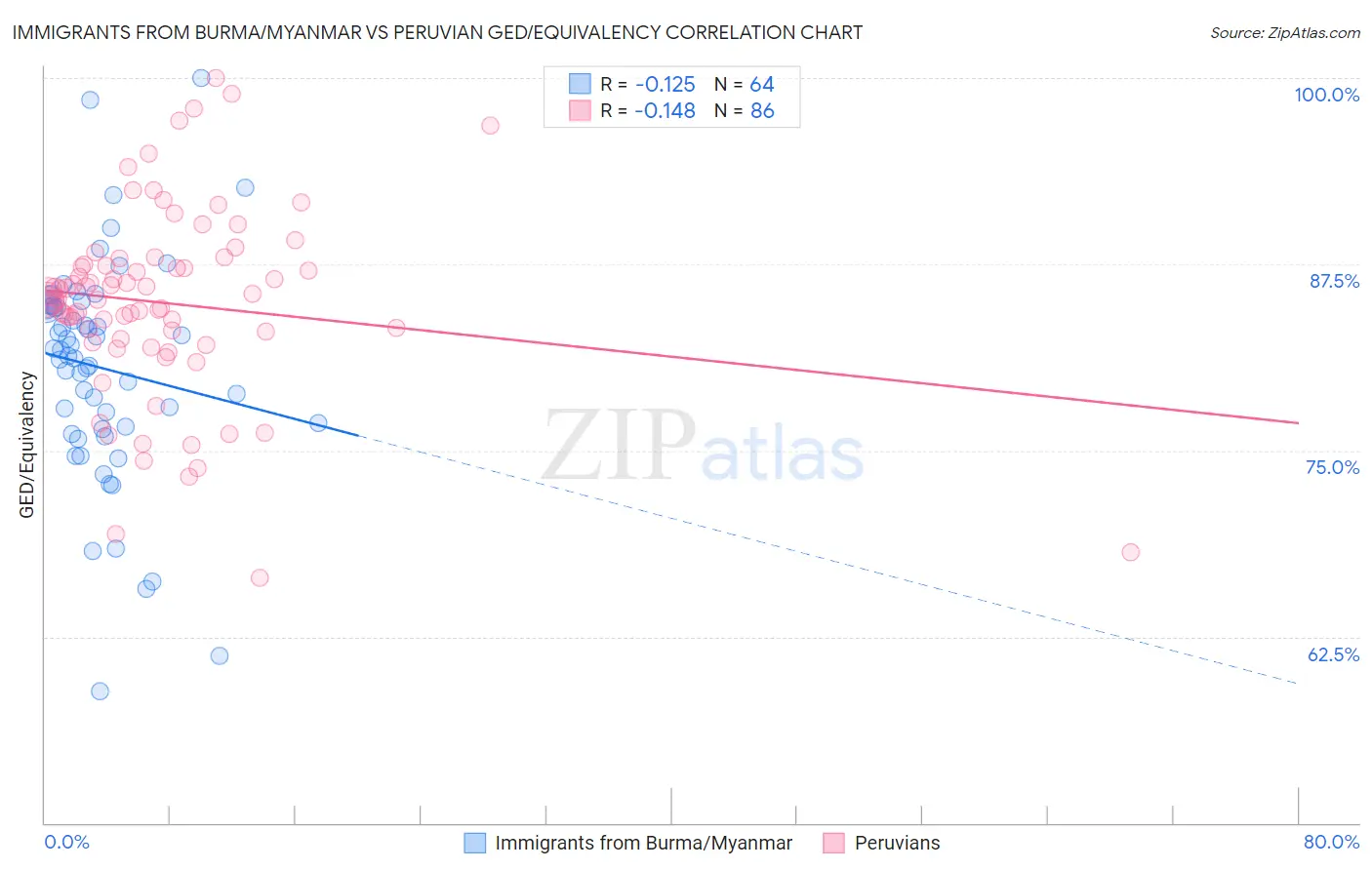 Immigrants from Burma/Myanmar vs Peruvian GED/Equivalency