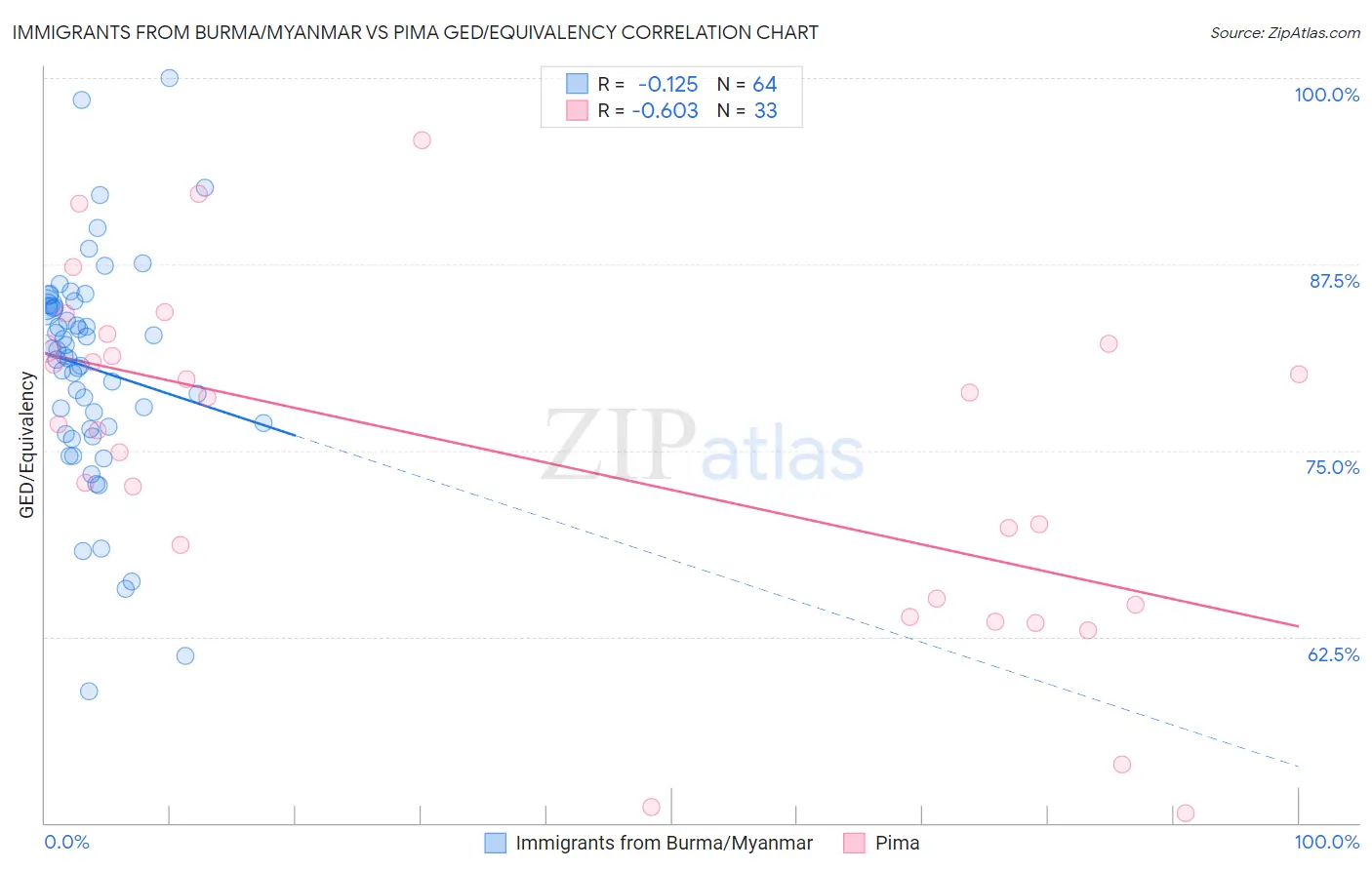 Immigrants from Burma/Myanmar vs Pima GED/Equivalency