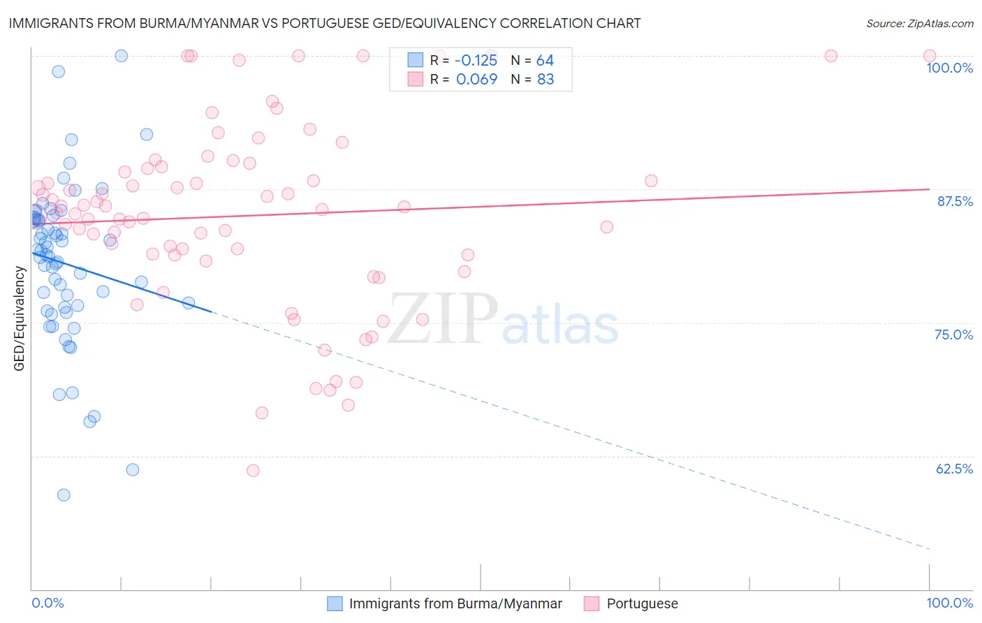 Immigrants from Burma/Myanmar vs Portuguese GED/Equivalency