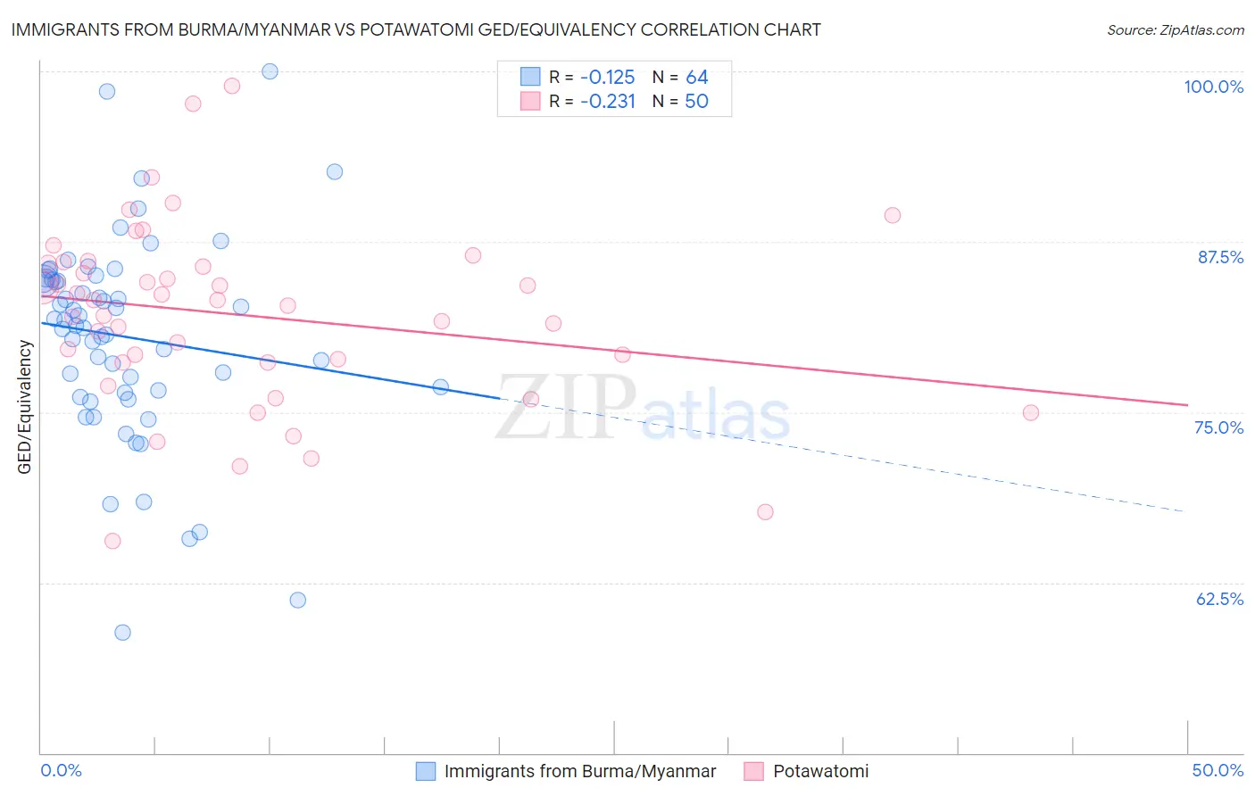 Immigrants from Burma/Myanmar vs Potawatomi GED/Equivalency