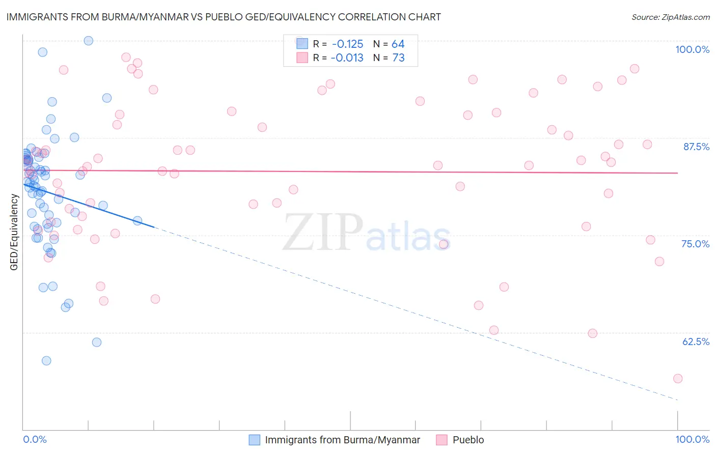 Immigrants from Burma/Myanmar vs Pueblo GED/Equivalency