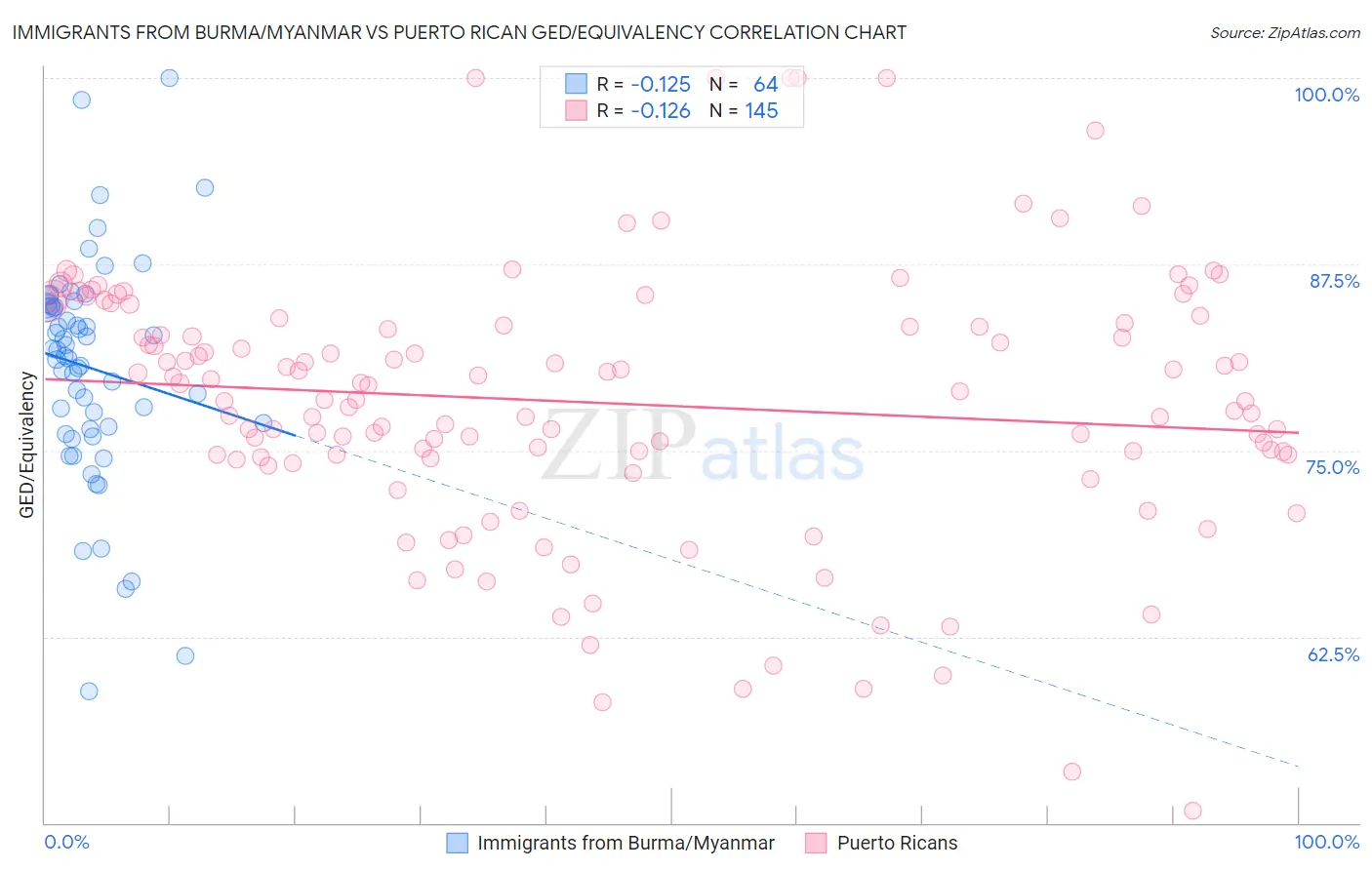 Immigrants from Burma/Myanmar vs Puerto Rican GED/Equivalency