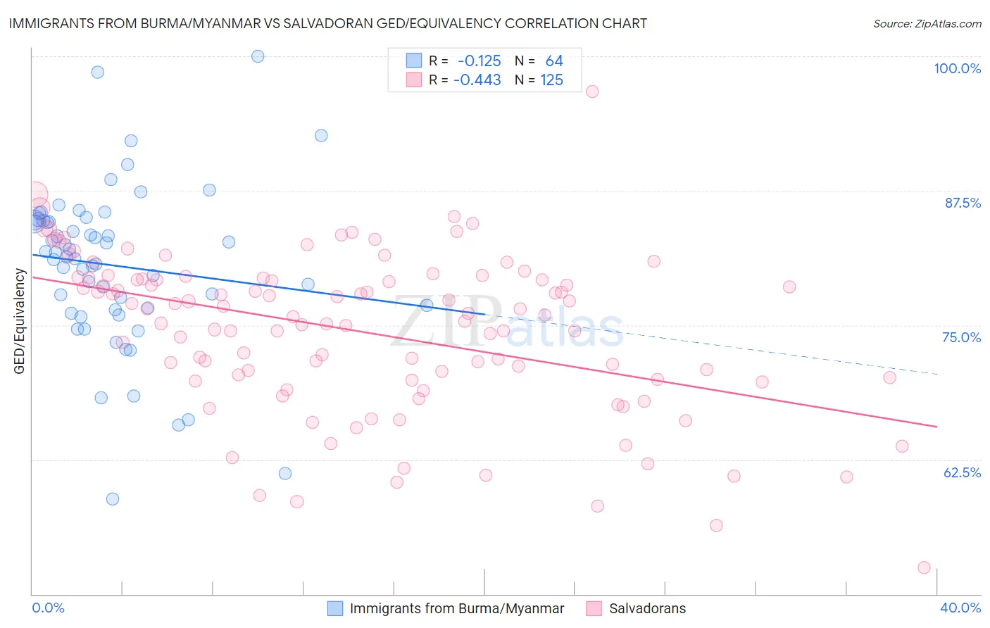 Immigrants from Burma/Myanmar vs Salvadoran GED/Equivalency