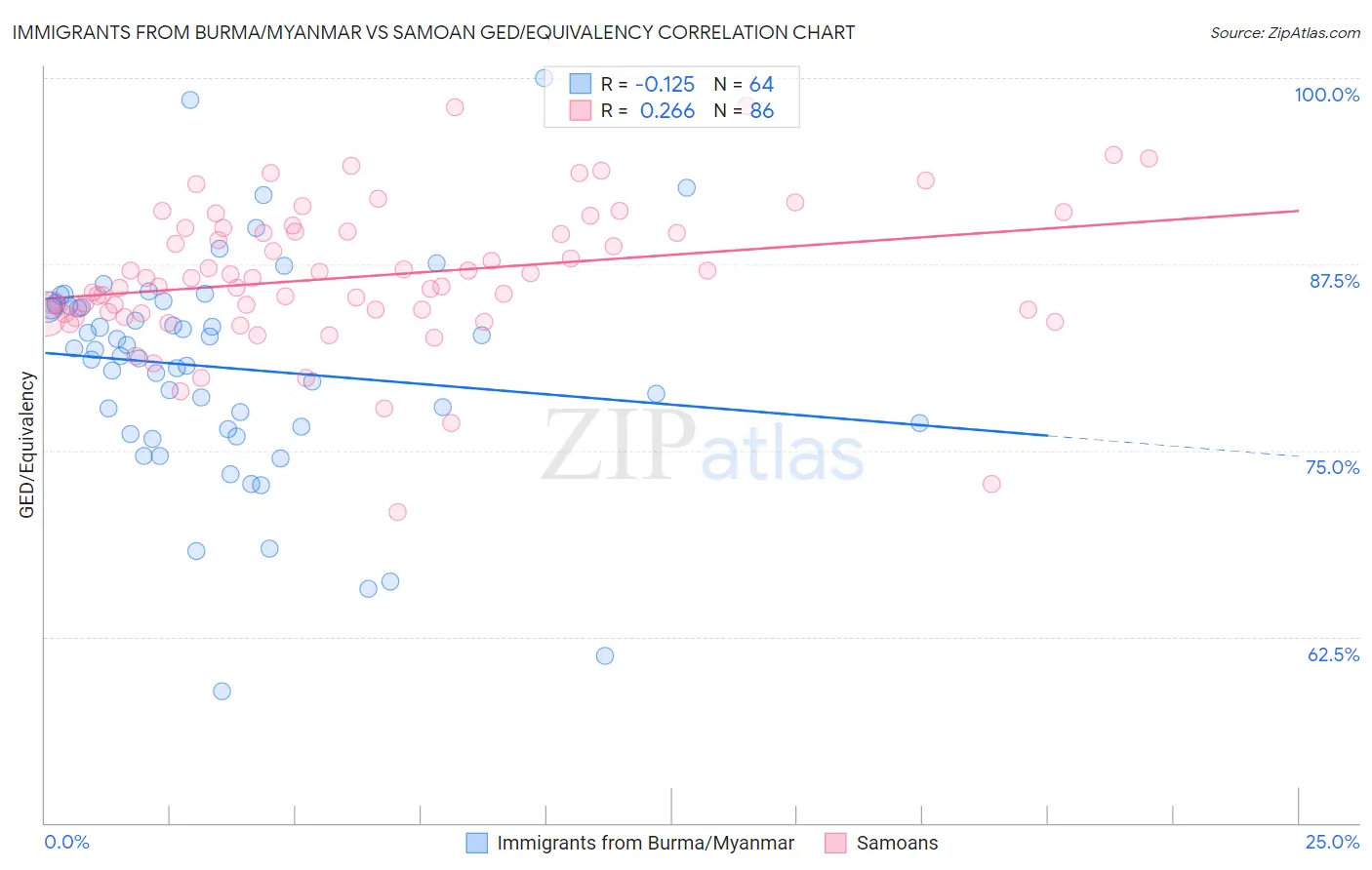 Immigrants from Burma/Myanmar vs Samoan GED/Equivalency