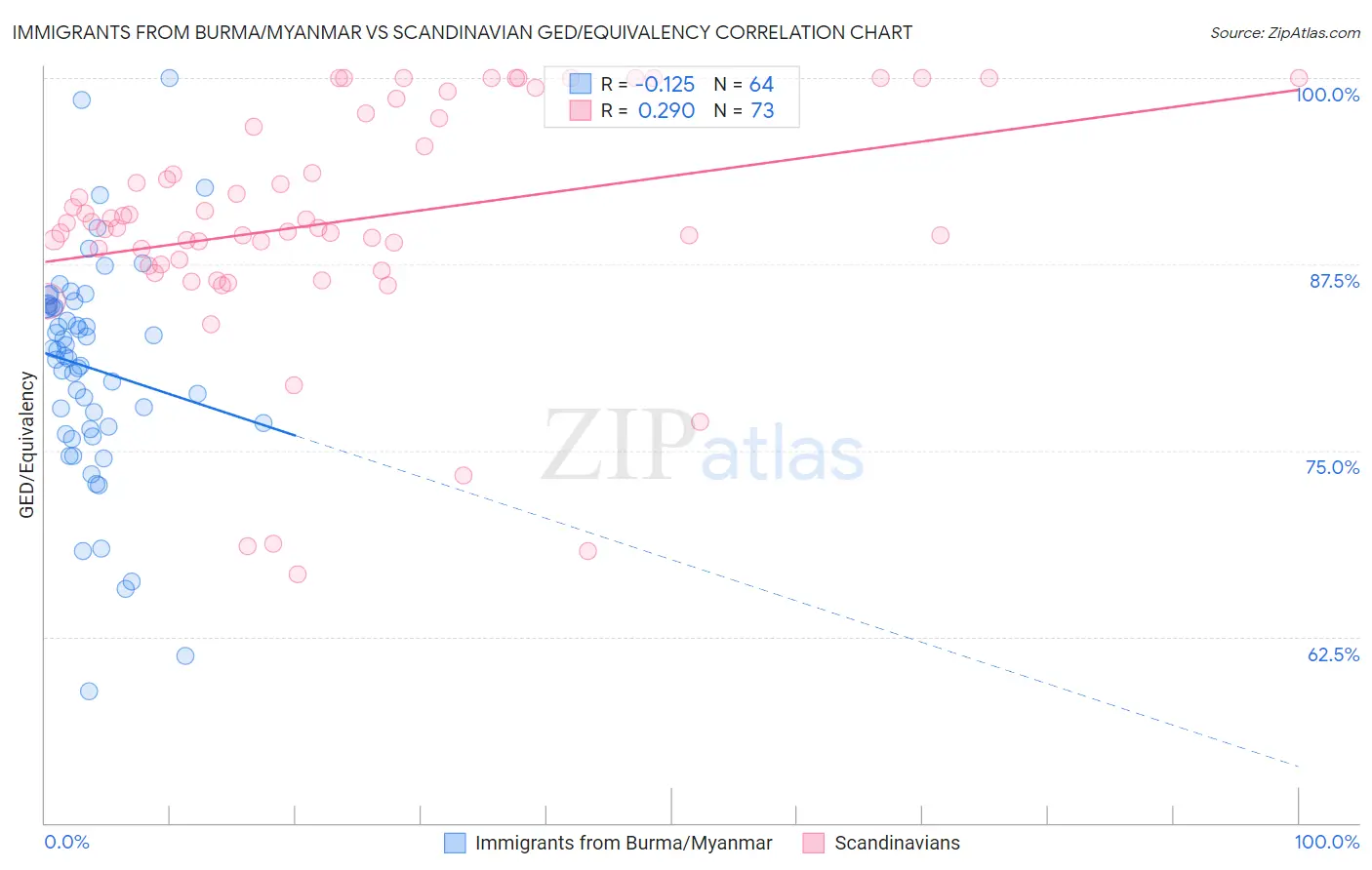 Immigrants from Burma/Myanmar vs Scandinavian GED/Equivalency