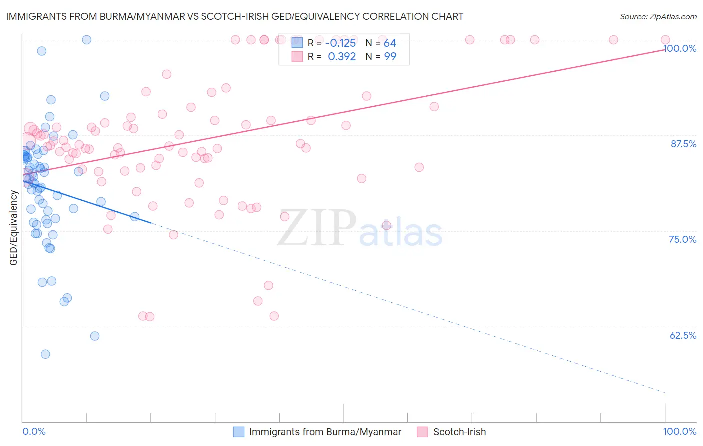 Immigrants from Burma/Myanmar vs Scotch-Irish GED/Equivalency