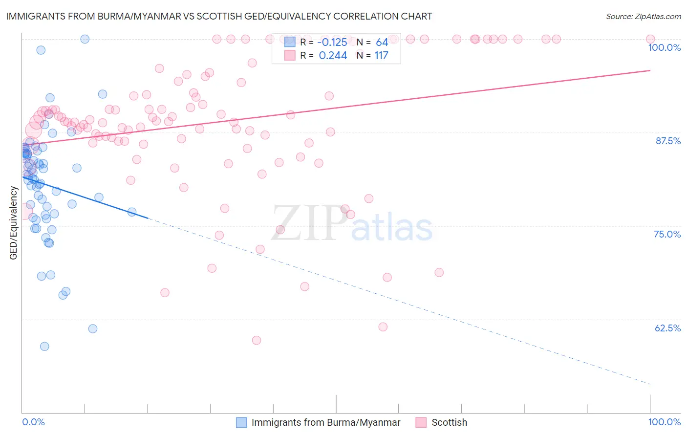 Immigrants from Burma/Myanmar vs Scottish GED/Equivalency