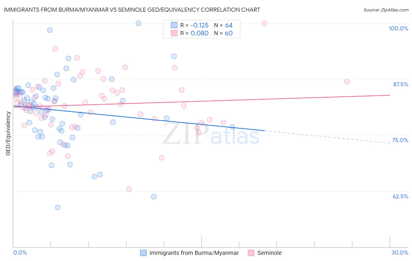 Immigrants from Burma/Myanmar vs Seminole GED/Equivalency