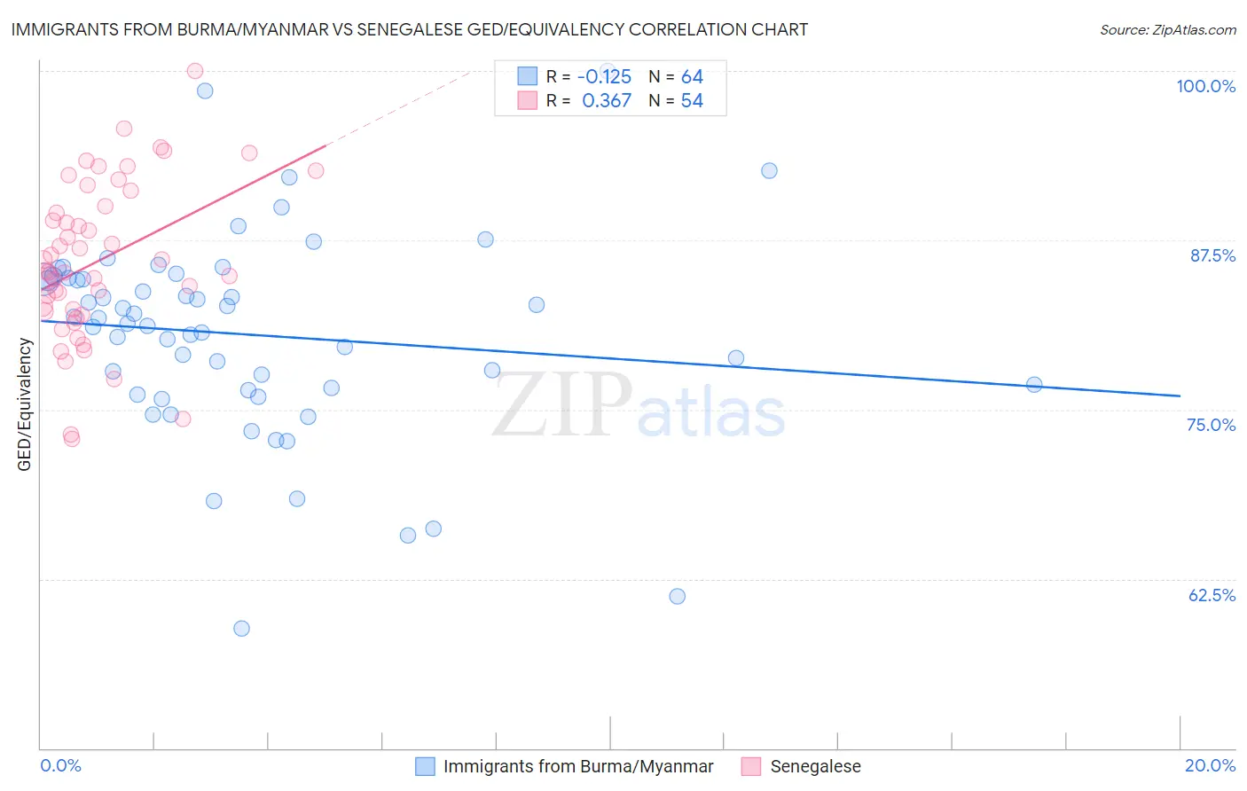 Immigrants from Burma/Myanmar vs Senegalese GED/Equivalency