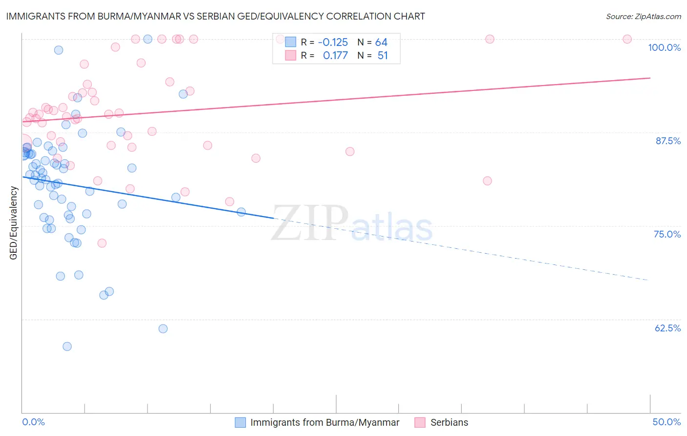 Immigrants from Burma/Myanmar vs Serbian GED/Equivalency