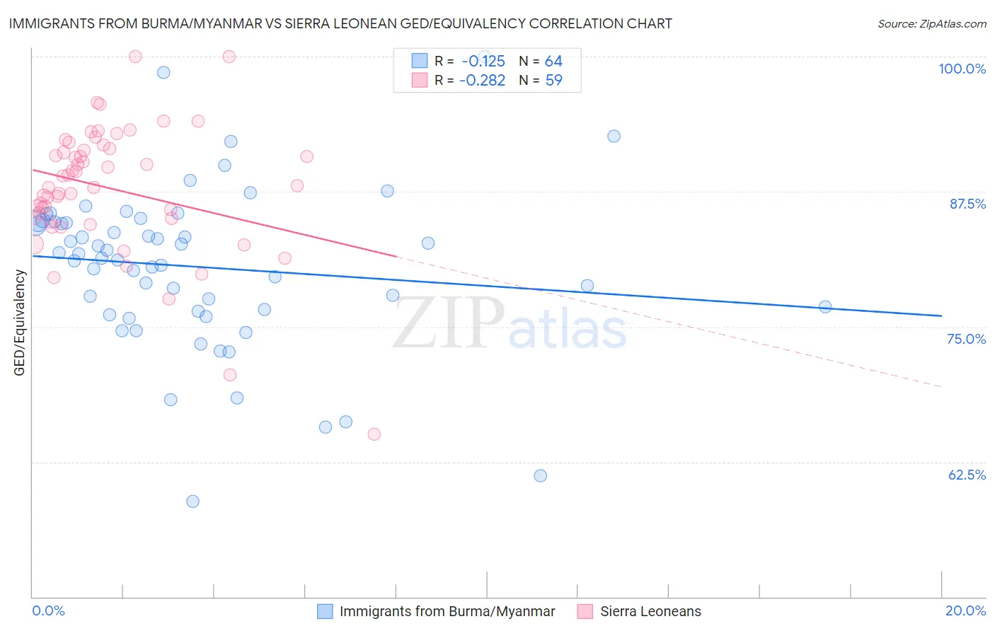 Immigrants from Burma/Myanmar vs Sierra Leonean GED/Equivalency