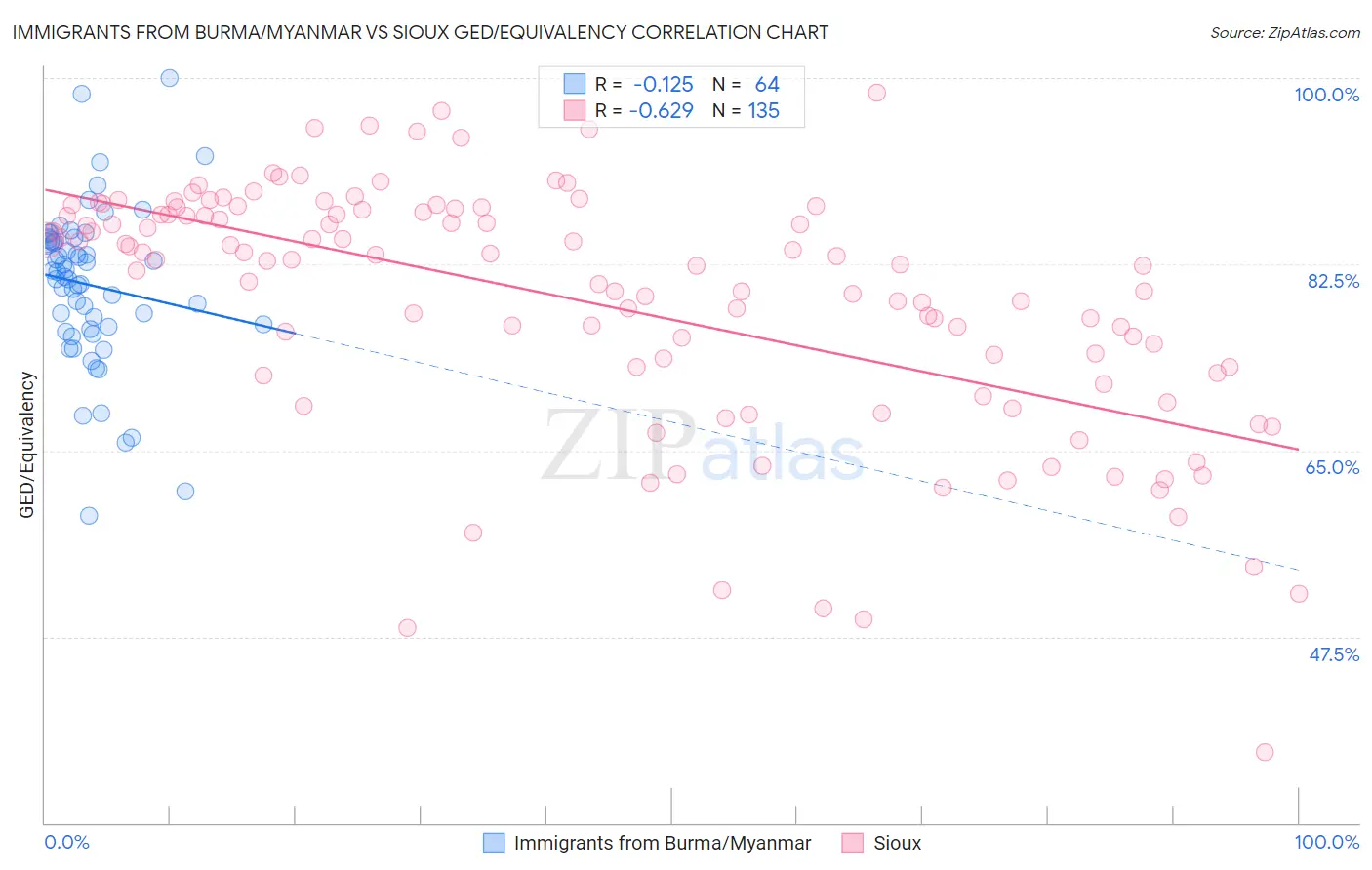Immigrants from Burma/Myanmar vs Sioux GED/Equivalency