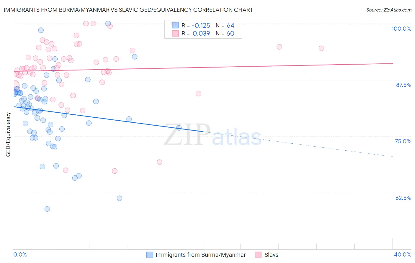 Immigrants from Burma/Myanmar vs Slavic GED/Equivalency