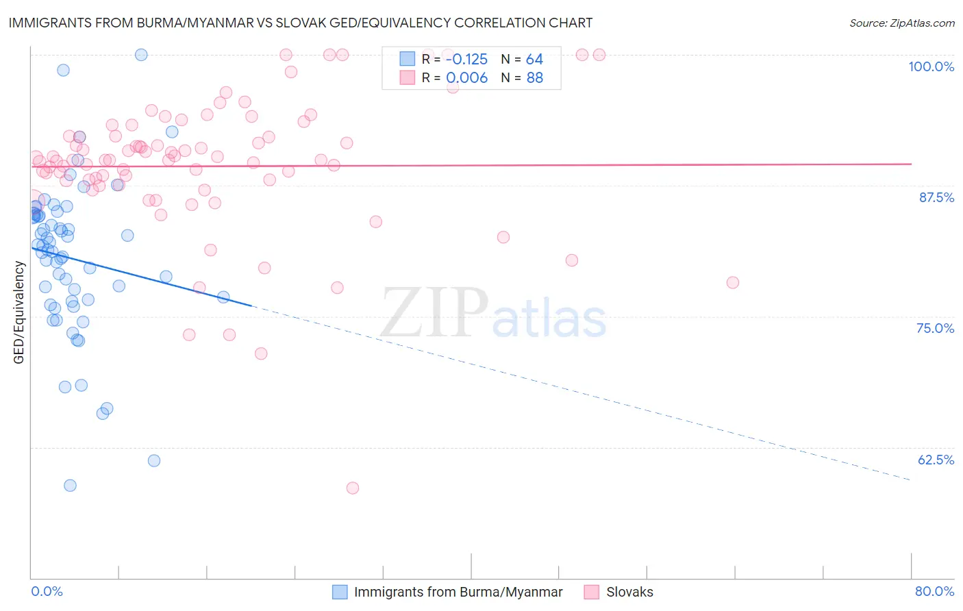 Immigrants from Burma/Myanmar vs Slovak GED/Equivalency