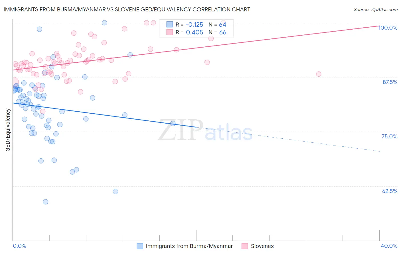 Immigrants from Burma/Myanmar vs Slovene GED/Equivalency