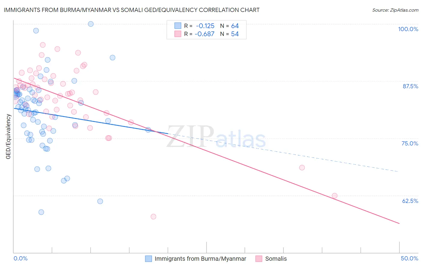 Immigrants from Burma/Myanmar vs Somali GED/Equivalency