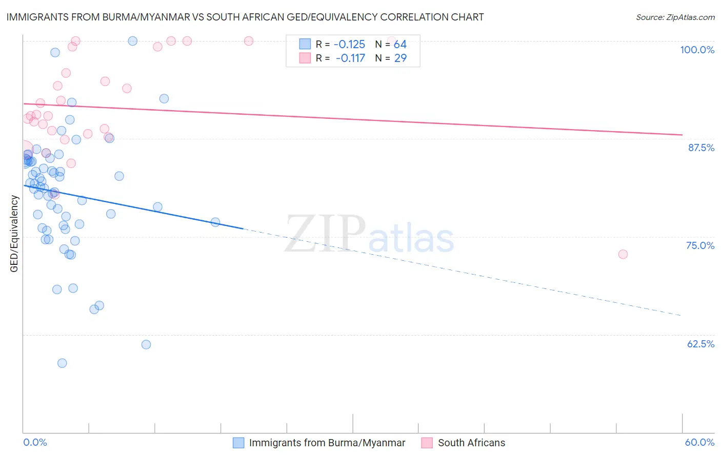 Immigrants from Burma/Myanmar vs South African GED/Equivalency