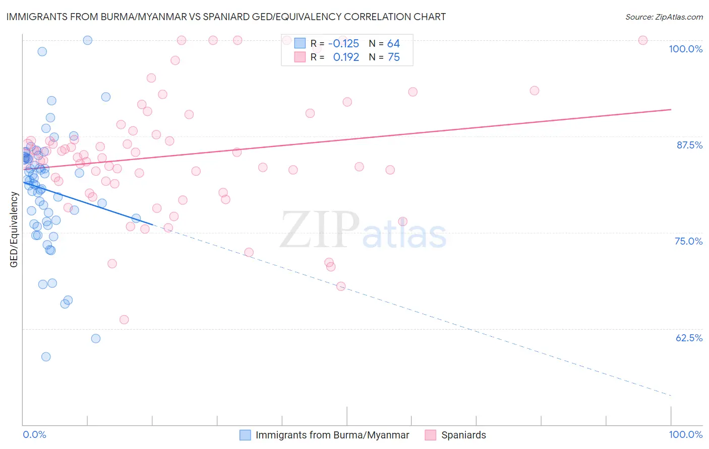 Immigrants from Burma/Myanmar vs Spaniard GED/Equivalency