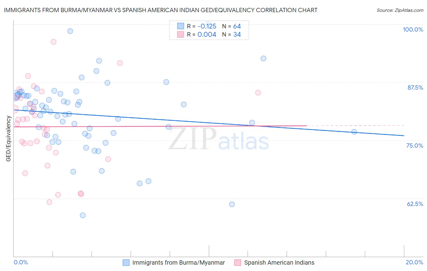 Immigrants from Burma/Myanmar vs Spanish American Indian GED/Equivalency