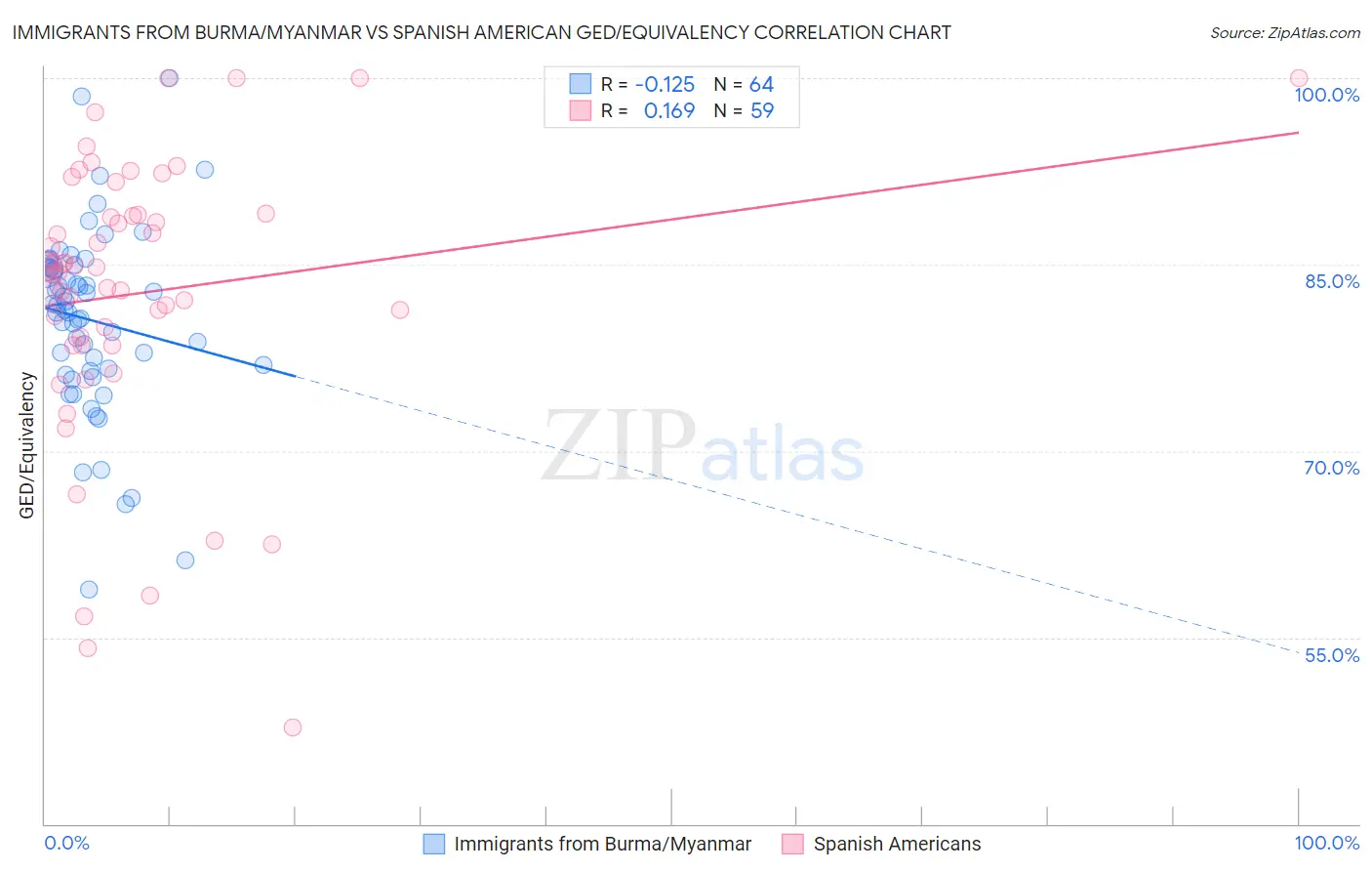 Immigrants from Burma/Myanmar vs Spanish American GED/Equivalency