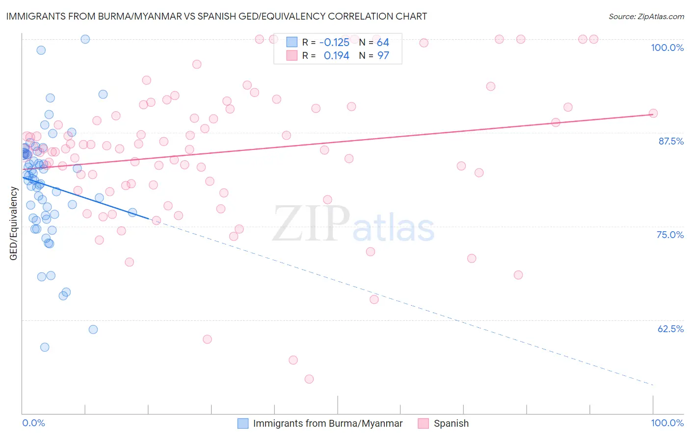 Immigrants from Burma/Myanmar vs Spanish GED/Equivalency