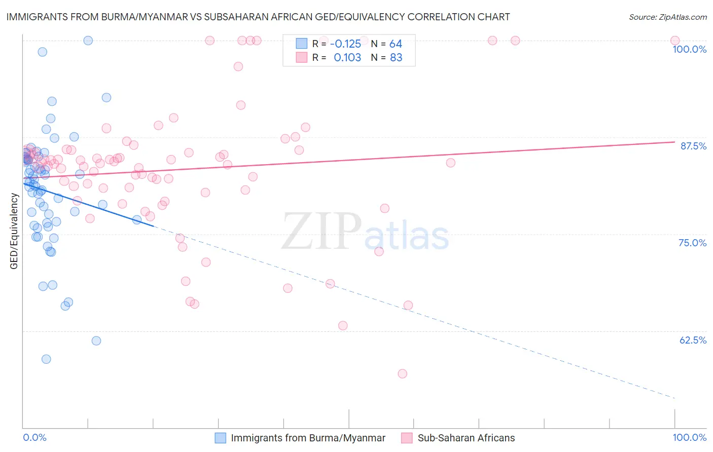 Immigrants from Burma/Myanmar vs Subsaharan African GED/Equivalency